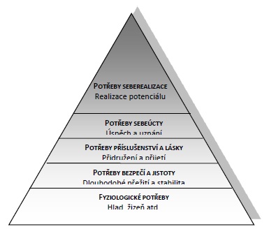 Maslow-pyramida